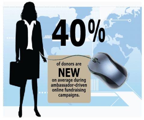 Online ambassador campaigns lead to a huge influx of new donors.
